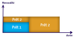 calculatrice de prêt à paliers